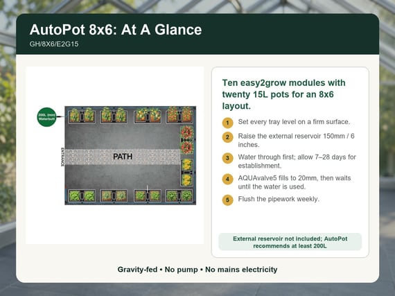 Automatic Watering System for 8x6 Greenhouse - Kit 6
